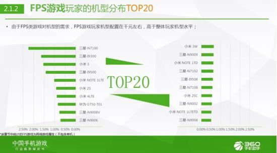 360手游发布2015年Q1中国手机游戏行业趋势绿皮书