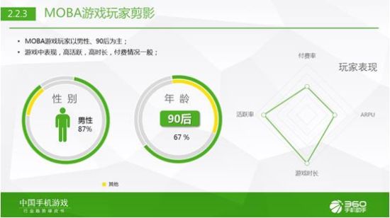 360手游发布2015年Q1中国手机游戏行业趋势绿皮书