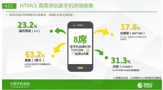 360手游发布2015年Q1中国手机游戏行业趋势绿皮书