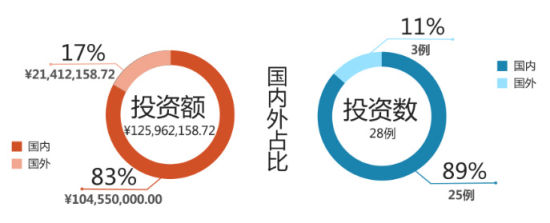 卓越游戏去年对外投资28个项目曝光