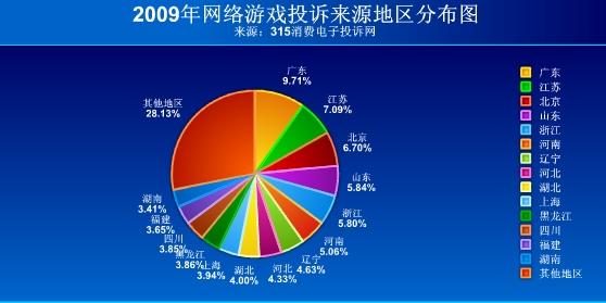 [新闻]09年网游投诉统计:dnf第一魔兽第二_地下