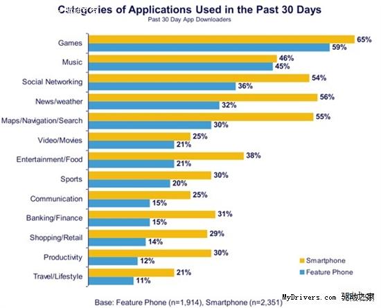 ,智能手机,Google,Facebook,移动应用,智能手机下载最多的应用：手机游戏