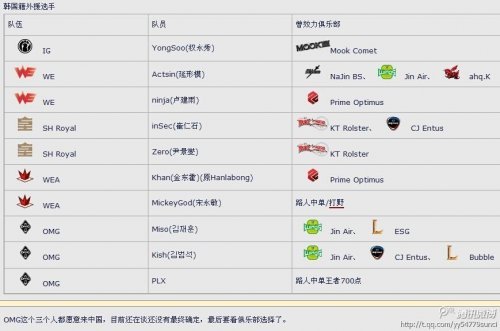 爆OMG引三名韩国外援 LPL或成韩国内战?_英