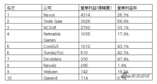 CF研发商营收超韩国游戏大厂NCSOFT CF研发商营收超韩国游戏大厂NCSOFT