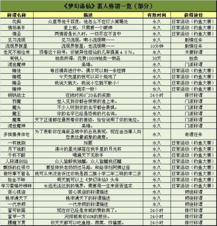 暴晒《梦幻诛仙》千种雷人称谓