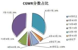����2011CGWR������ݣ�����ͬ�ʻ���������