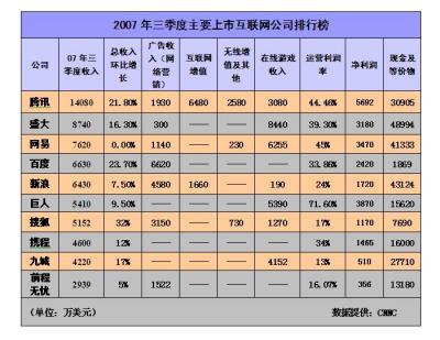 中国上市互联网公司排行榜出炉_产业服务