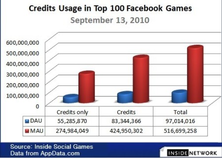 Ϸ_Facebook Credits罻Ϸг