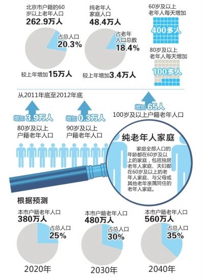 北京老年人口数量_北京市户籍老年人口达329万,老龄化已超24