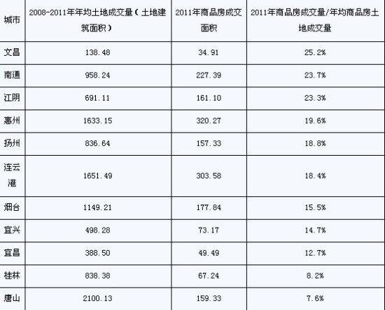 部分三四线城市商品房用地成交及商品房成交对比(单位:万平方米) 部分三四线城市商品房用地成交及商品房成交对比(单位:万平方米)