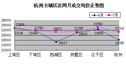7月杭州二手房市场升温 成交均价稳中有升_市