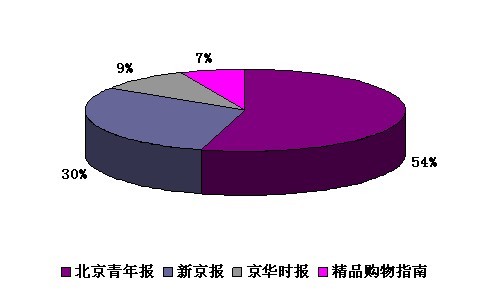4月北京楼市广告投放媒体分析(图)