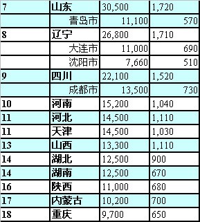 人口分布表_读世界部分地区 人口分布图 ,根据下列图表回答(3)