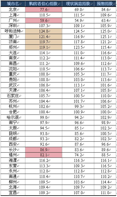 附表 2010年第2季度购房者信心指数城市排行 附表 2010年第2季度购房者信心指数城市排行
