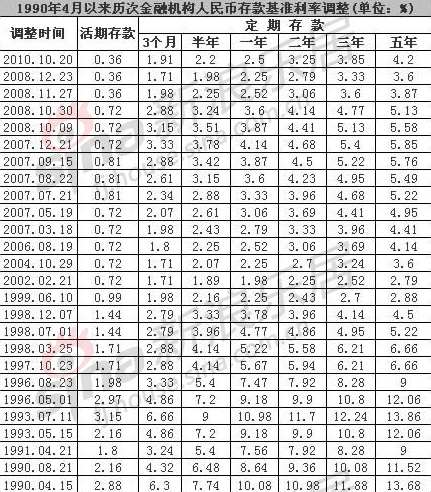 央行加息0.25个百分点 20年期50万贷款 月供增