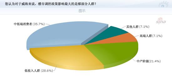 威海房贷政策依旧 银行对房贷资质把关严格