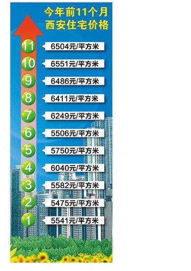 西安房价泡沫总体不大 未来仍缓慢上行_市场动
