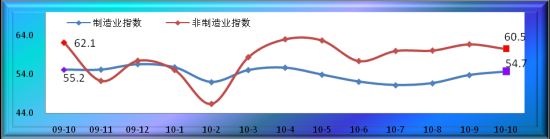全国PMI(采购经理人)指数