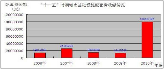 湘潭2010年城市基础设施配套费突破亿元_城市
