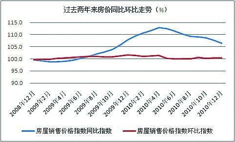 房价走势图