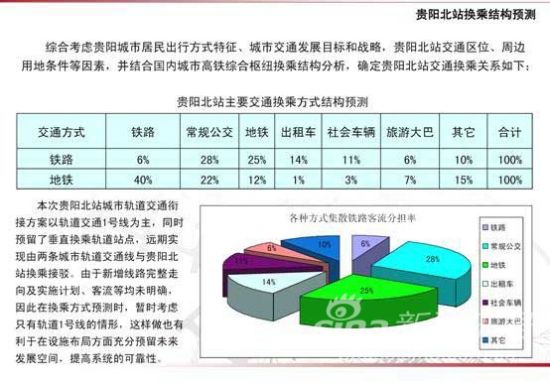 贵阳北站换乘结构预测