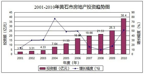 2010年黄石市房地产市场回顾暨2011年市场预