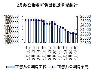 圖為 2月北京辦公可售面積及單元統(tǒng)計