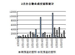 圖為 2月北京辦公物業(yè)成交面積統(tǒng)計