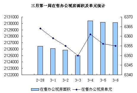 圖為三月第一周在售辦公現(xiàn)房面積及單元統(tǒng)計(jì)