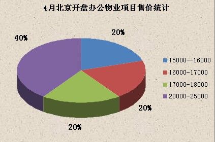 圖為4月北京開盤辦公物業(yè)項目售價統(tǒng)計