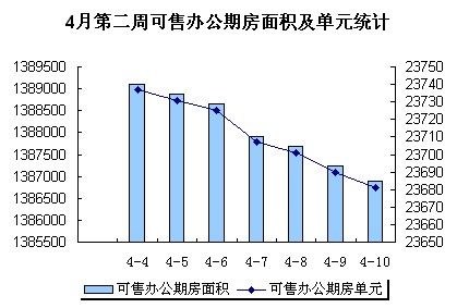 圖為4月第二周可售辦公期房面積及單元統(tǒng)計(jì)