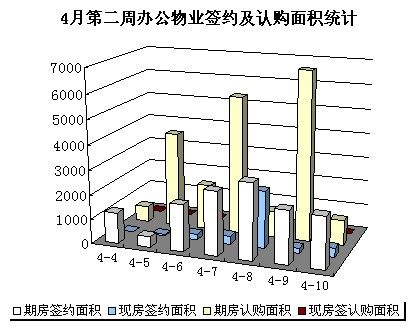 圖為4月第二周辦公物業(yè)簽約及認(rèn)購(gòu)面積統(tǒng)計(jì)