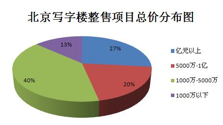 圖為北京寫字樓整售項目總價分布圖