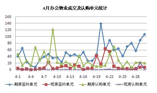 图为4月办公物业成交及认购单元统计