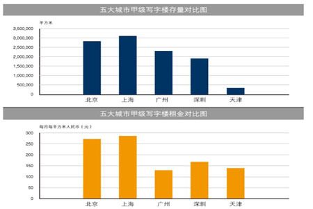 五大城市甲級(jí)寫字樓存量對(duì)比圖