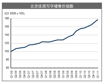 北京優(yōu)質(zhì)寫字樓售價(jià)指數(shù)