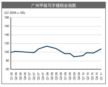 廣州甲級(jí)寫字樓租金指數(shù)