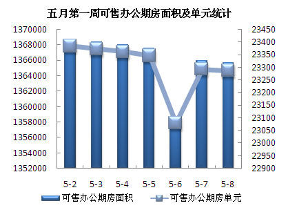 圖為五月第一周可售辦公期房面積及單元統(tǒng)計(jì)