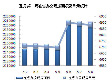 圖為五月第一周在售辦公現(xiàn)房面積及單元統(tǒng)計(jì)