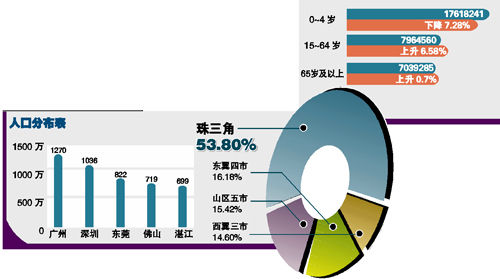 第四次人口普查结果_第六次人口普查结果呈现四大挑战