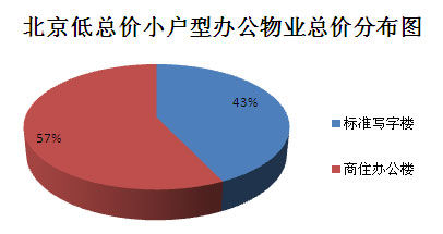 圖為 北京低總價(jià)小戶型辦公物業(yè)類別分布圖