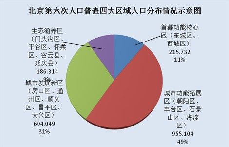 北京人口普查结果_人口普查结果显示广州常住人口达1270万