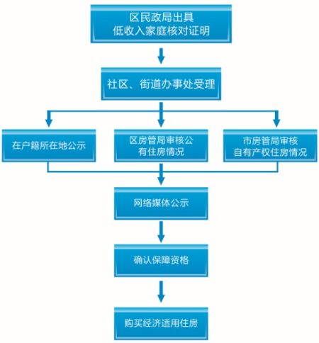 成都市主城区家庭经济适用房申请条件细则