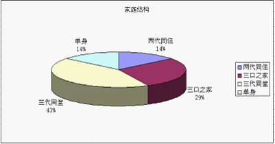 家庭结构