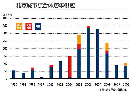 易城中国:北京城市综合体未来发展六大趋势_其