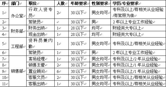 东营市万佳房地产开发有限公司招聘启事_论坛