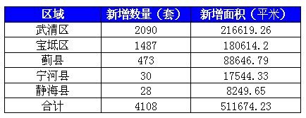 2011年6月武清区领衔远郊区县成交 蓟县房价