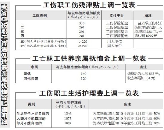 河北省大幅上调工伤职工待遇 伤残家庭获保障