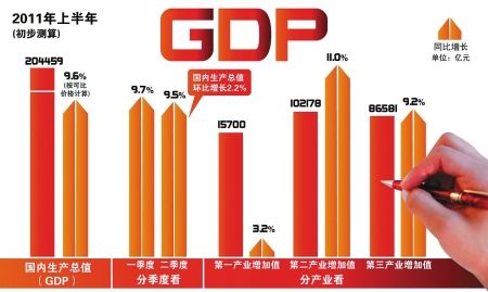 2011年上半年国内生产总值(gdp)情况