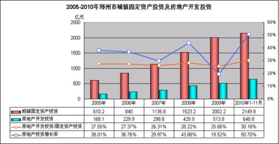 郑州市gdp增长_郑州市人口增长趋势图(3)